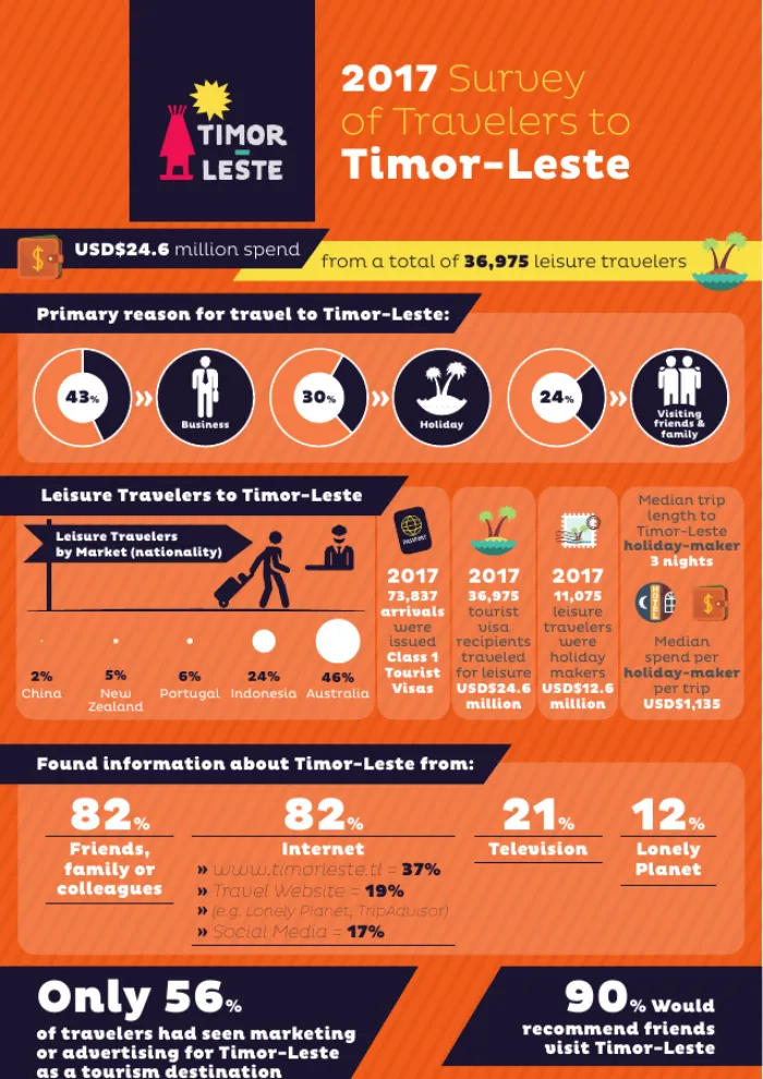 2017 Survey of Travelers to Timor-Leste – Key result